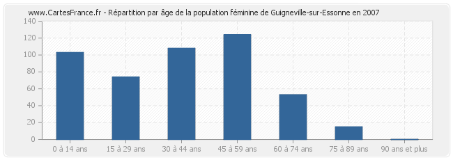 Répartition par âge de la population féminine de Guigneville-sur-Essonne en 2007