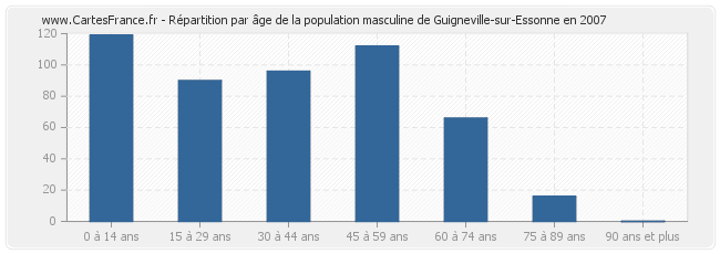 Répartition par âge de la population masculine de Guigneville-sur-Essonne en 2007