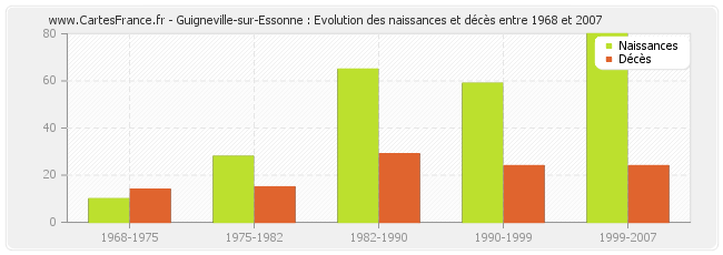 Guigneville-sur-Essonne : Evolution des naissances et décès entre 1968 et 2007