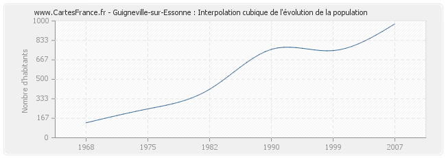 Guigneville-sur-Essonne : Interpolation cubique de l'évolution de la population