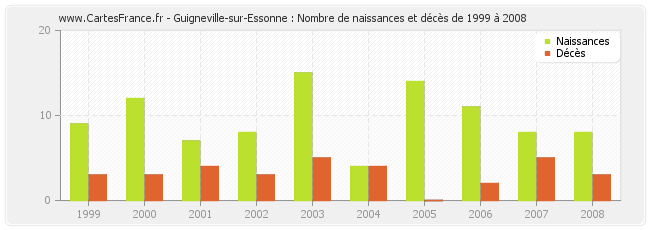 Guigneville-sur-Essonne : Nombre de naissances et décès de 1999 à 2008