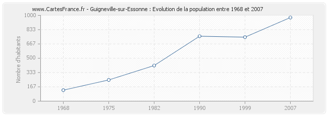 Population Guigneville-sur-Essonne