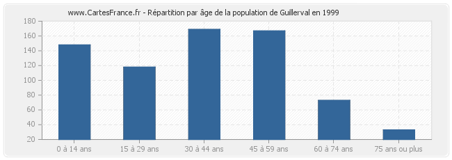 Répartition par âge de la population de Guillerval en 1999