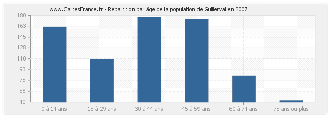 Répartition par âge de la population de Guillerval en 2007