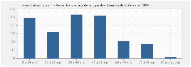 Répartition par âge de la population féminine de Guillerval en 2007