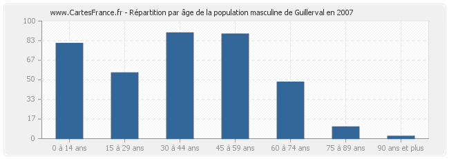 Répartition par âge de la population masculine de Guillerval en 2007