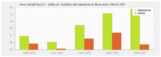 Guillerval : Evolution des naissances et décès entre 1968 et 2007