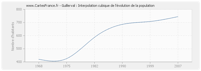 Guillerval : Interpolation cubique de l'évolution de la population