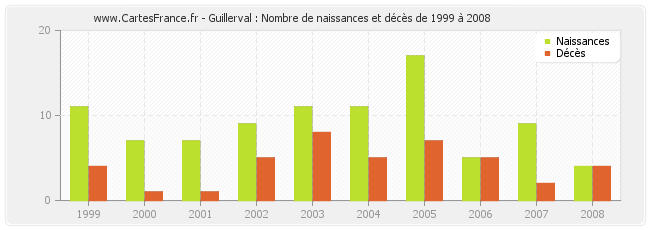 Guillerval : Nombre de naissances et décès de 1999 à 2008