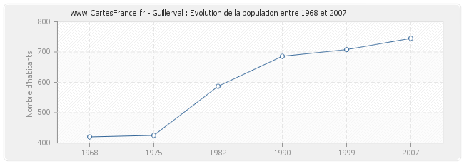 Population Guillerval