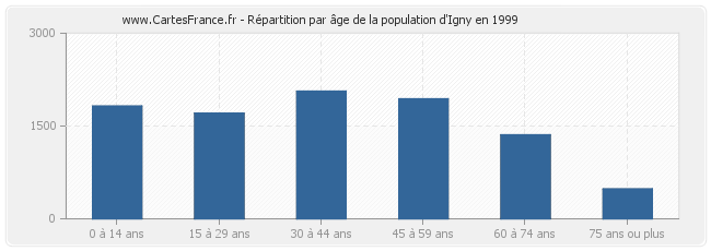 Répartition par âge de la population d'Igny en 1999