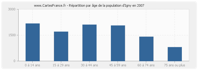 Répartition par âge de la population d'Igny en 2007