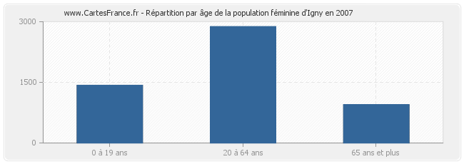 Répartition par âge de la population féminine d'Igny en 2007