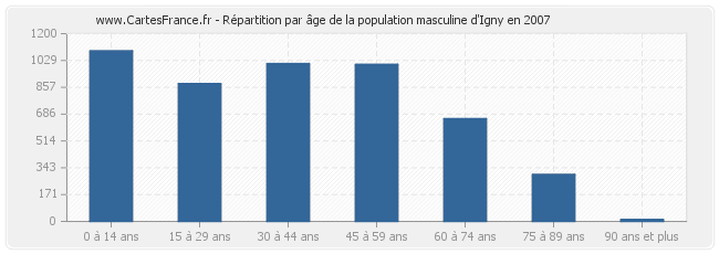 Répartition par âge de la population masculine d'Igny en 2007