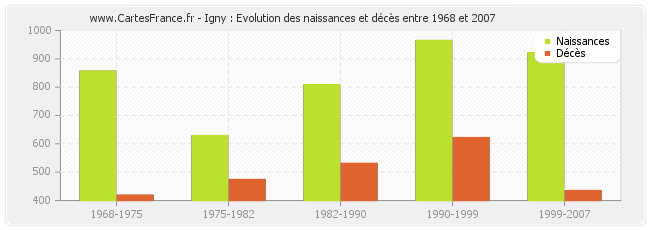 Igny : Evolution des naissances et décès entre 1968 et 2007