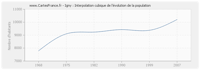 Igny : Interpolation cubique de l'évolution de la population