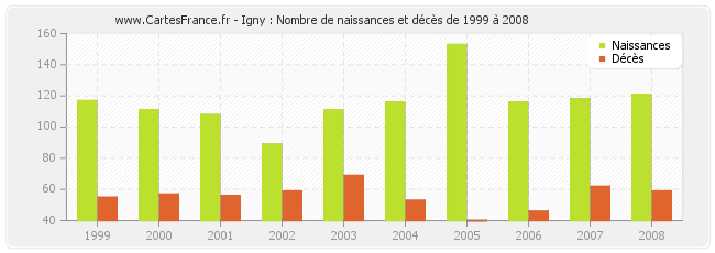 Igny : Nombre de naissances et décès de 1999 à 2008