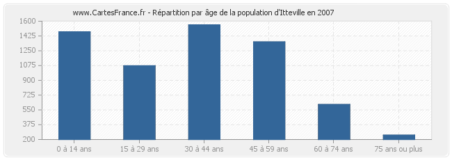 Répartition par âge de la population d'Itteville en 2007