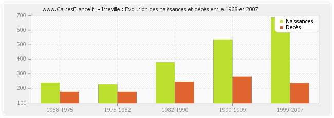 Itteville : Evolution des naissances et décès entre 1968 et 2007