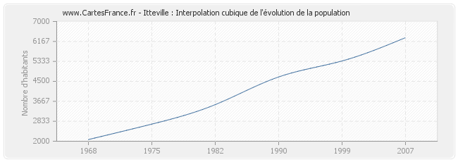 Itteville : Interpolation cubique de l'évolution de la population