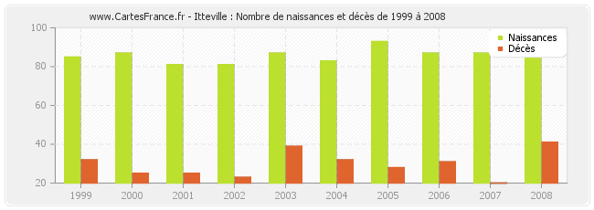 Itteville : Nombre de naissances et décès de 1999 à 2008