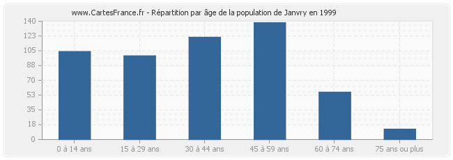 Répartition par âge de la population de Janvry en 1999