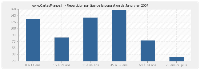 Répartition par âge de la population de Janvry en 2007