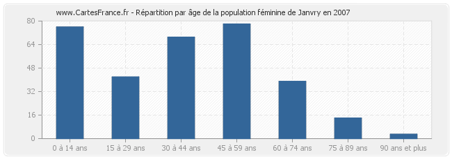 Répartition par âge de la population féminine de Janvry en 2007
