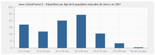 Répartition par âge de la population masculine de Janvry en 2007