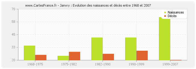 Janvry : Evolution des naissances et décès entre 1968 et 2007