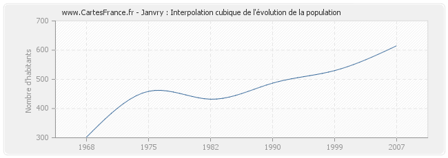 Janvry : Interpolation cubique de l'évolution de la population
