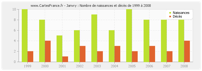 Janvry : Nombre de naissances et décès de 1999 à 2008