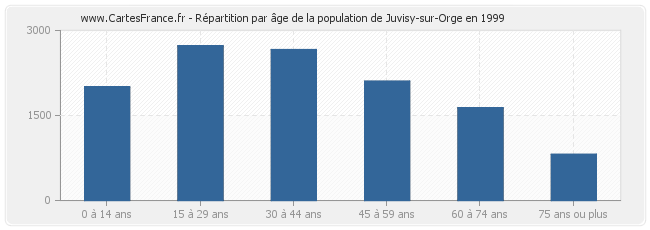 Répartition par âge de la population de Juvisy-sur-Orge en 1999