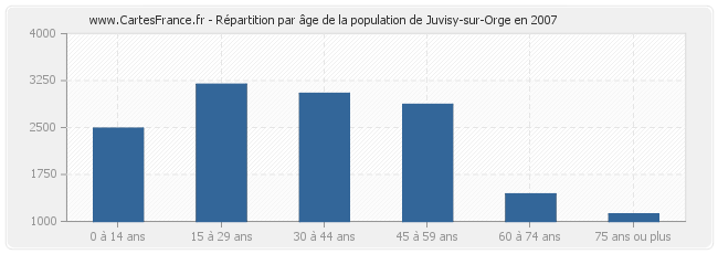 Répartition par âge de la population de Juvisy-sur-Orge en 2007