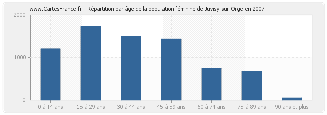 Répartition par âge de la population féminine de Juvisy-sur-Orge en 2007