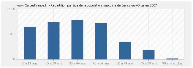 Répartition par âge de la population masculine de Juvisy-sur-Orge en 2007