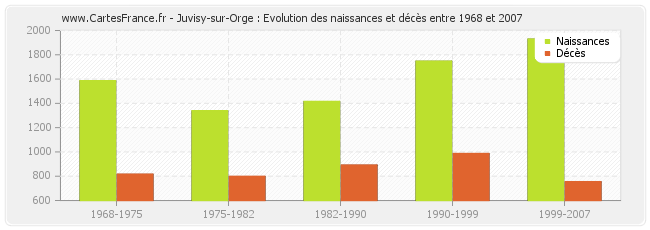 Juvisy-sur-Orge : Evolution des naissances et décès entre 1968 et 2007