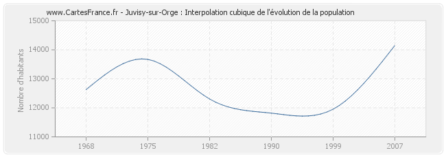 Juvisy-sur-Orge : Interpolation cubique de l'évolution de la population