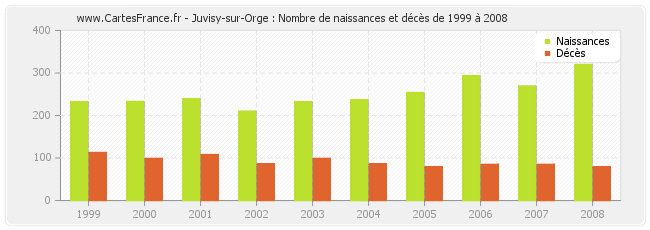 Juvisy-sur-Orge : Nombre de naissances et décès de 1999 à 2008