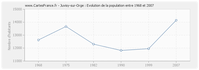 Population Juvisy-sur-Orge