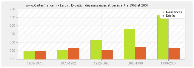 Lardy : Evolution des naissances et décès entre 1968 et 2007
