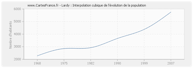 Lardy : Interpolation cubique de l'évolution de la population