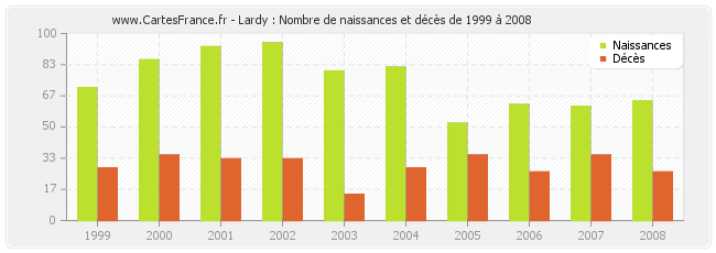 Lardy : Nombre de naissances et décès de 1999 à 2008