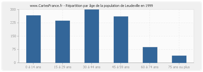 Répartition par âge de la population de Leudeville en 1999