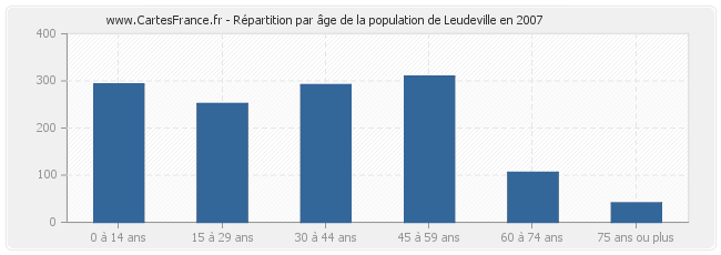 Répartition par âge de la population de Leudeville en 2007