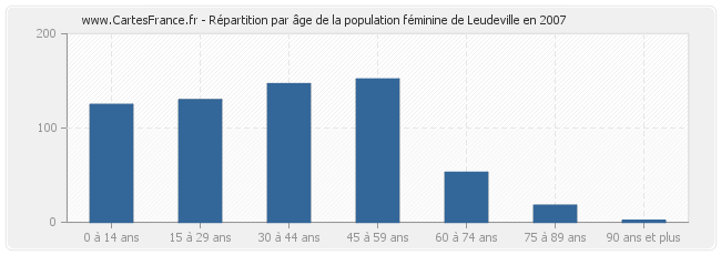 Répartition par âge de la population féminine de Leudeville en 2007
