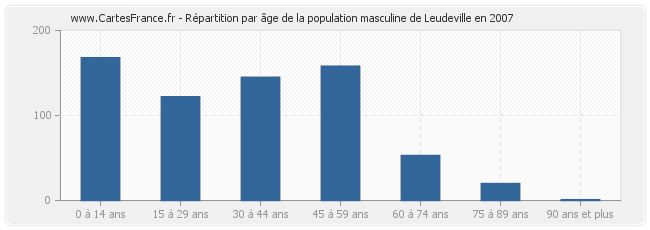 Répartition par âge de la population masculine de Leudeville en 2007