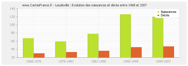 Leudeville : Evolution des naissances et décès entre 1968 et 2007