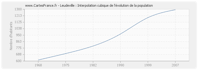 Leudeville : Interpolation cubique de l'évolution de la population