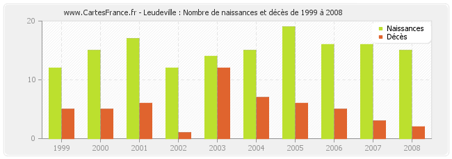 Leudeville : Nombre de naissances et décès de 1999 à 2008
